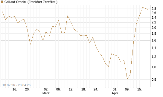 Call auf Oracle [Vontobel] Chart