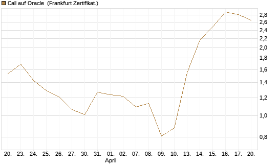 Call auf Oracle [Vontobel] Chart