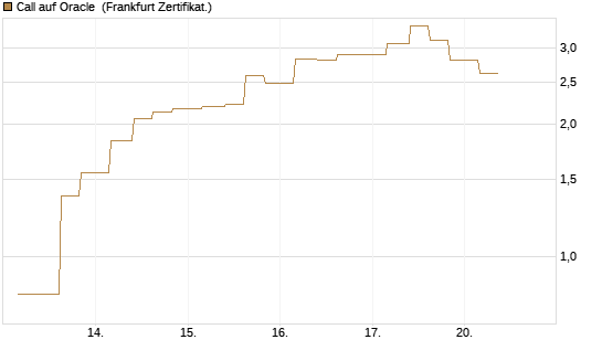 Call auf Oracle [Vontobel] Chart
