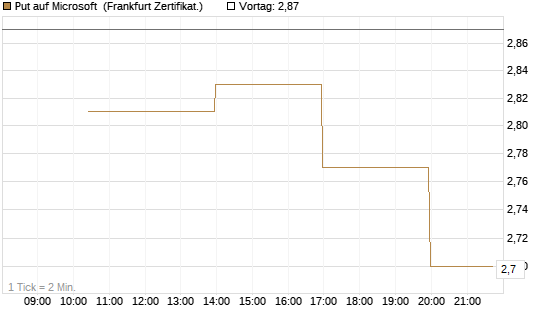 Put auf Microsoft [Vontobel] Chart