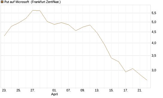 Put auf Microsoft [Vontobel] Chart