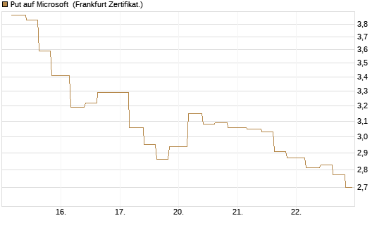Put auf Microsoft [Vontobel] Chart