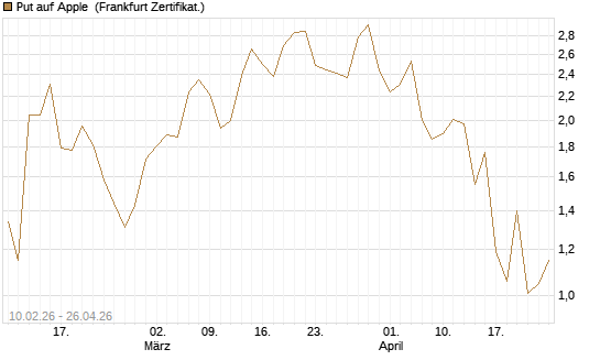 Put auf Apple [Vontobel] Chart