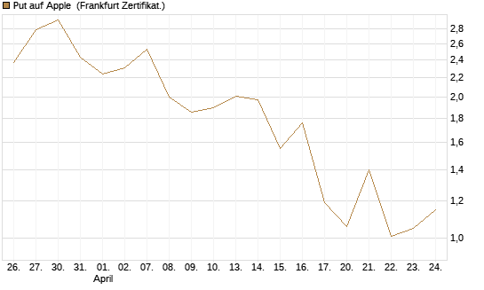 Put auf Apple [Vontobel] Chart