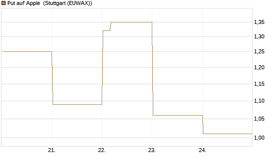 Put auf Apple [Vontobel] Chart