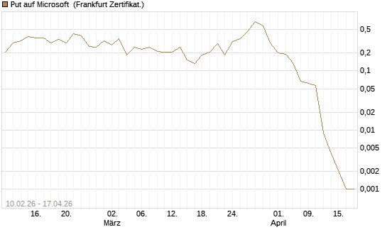 Put auf Microsoft [Vontobel] Chart