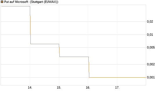 Put auf Microsoft [Vontobel] Chart