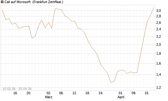 Call auf Microsoft [Vontobel] Chart