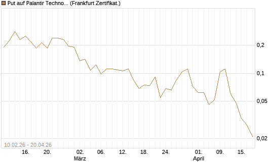 Put auf Palantir Technologies Inc [Vontobel] Chart