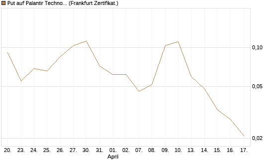 Put auf Palantir Technologies Inc [Vontobel] Chart
