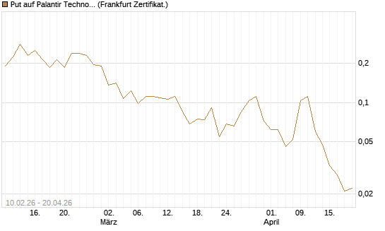 Put auf Palantir Technologies Inc [Vontobel] Chart