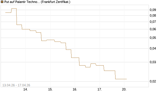 Put auf Palantir Technologies Inc [Vontobel] Chart