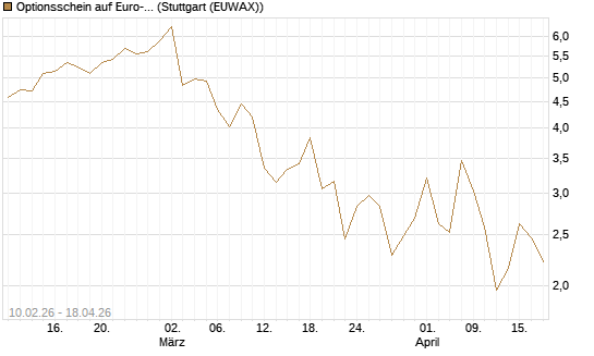 Optionsschein auf Euro-Bund EUX 06/26 [Lang & Schwarz] Chart