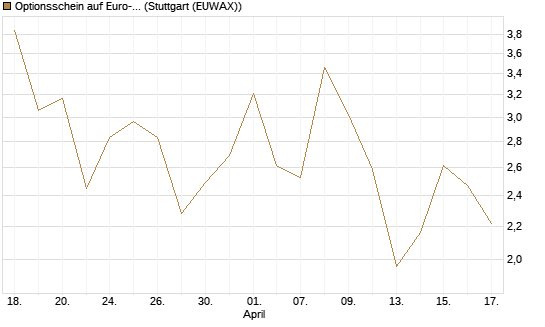 Optionsschein auf Euro-Bund EUX 06/26 [Lang & Schwarz] Chart