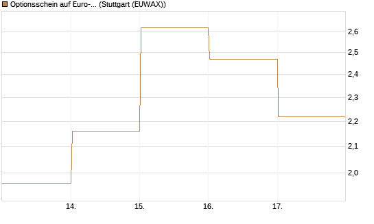 Optionsschein auf Euro-Bund EUX 06/26 [Lang & Schwarz] Chart