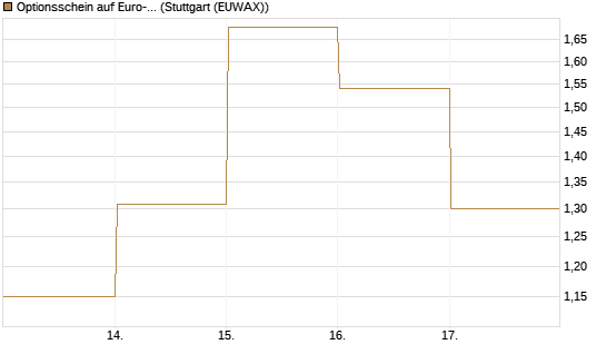 Optionsschein auf Euro-Bund EUX 06/26 [Lang & Schwarz] Chart
