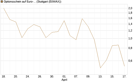 Optionsschein auf Euro-Bund EUX 06/26 [Lang & Schwarz] Chart