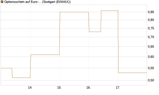 Optionsschein auf Euro-Bund EUX 06/26 [Lang & Schwarz] Chart