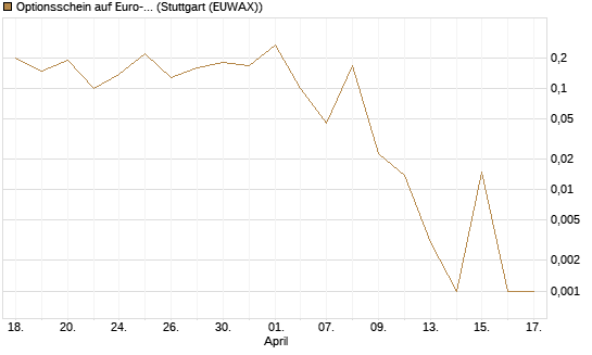 Optionsschein auf Euro-Bund EUX 06/26 [Lang & Schwarz] Chart