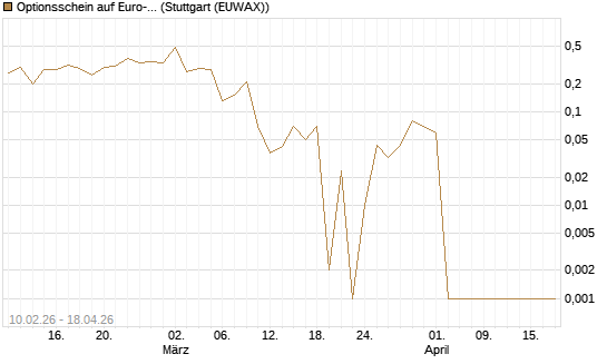 Optionsschein auf Euro-Bund EUX 06/26 [Lang & Schwarz] Chart