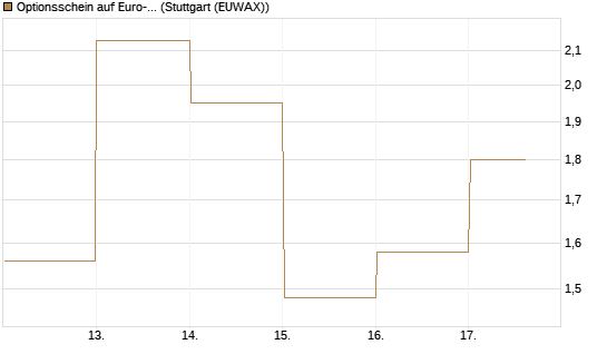 Optionsschein auf Euro-Bund EUX 06/26 [Lang & Schwarz] Chart