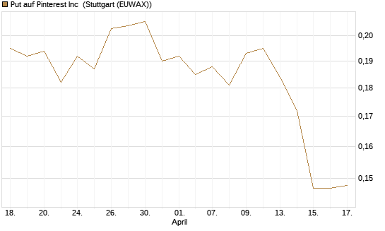 Put auf Pinterest Inc [Morgan Stanley & Co. Int. plc] Chart