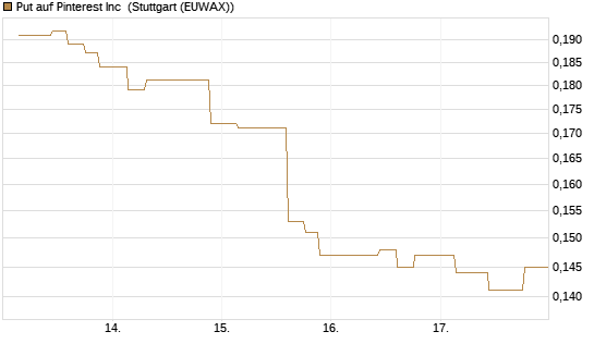 Put auf Pinterest Inc [Morgan Stanley & Co. Int. plc] Chart