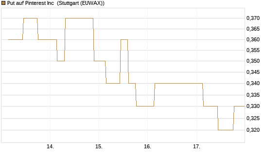 Put auf Pinterest Inc [Morgan Stanley & Co. Int. plc] Chart