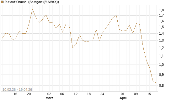 Put auf Oracle [Morgan Stanley & Co. Int. plc] Chart