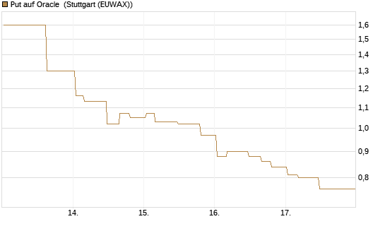 Put auf Oracle [Morgan Stanley & Co. Int. plc] Chart