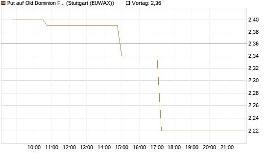 Put auf Old Dominion Freight Line [Morgan Stanley & Co. Int. plc] Chart