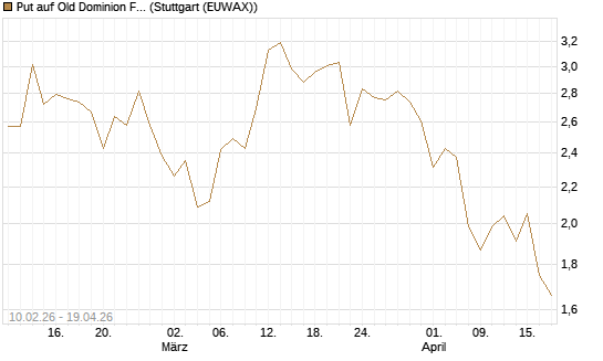 Put auf Old Dominion Freight Line [Morgan Stanley & Co. Int. plc] Chart