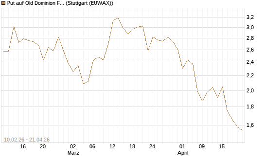 Put auf Old Dominion Freight Line [Morgan Stanley & Co. Int. plc] Chart