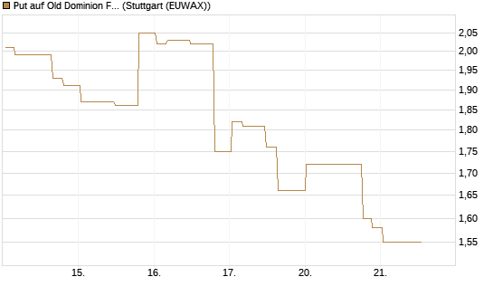 Put auf Old Dominion Freight Line [Morgan Stanley & Co. Int. plc] Chart