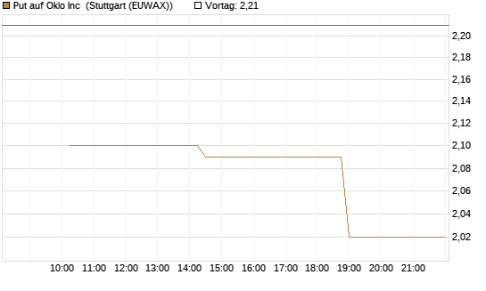 Put auf Oklo Inc [Morgan Stanley & Co. Int. plc] Chart