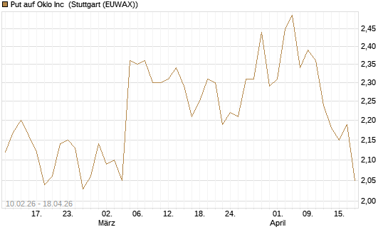 Put auf Oklo Inc [Morgan Stanley & Co. Int. plc] Chart