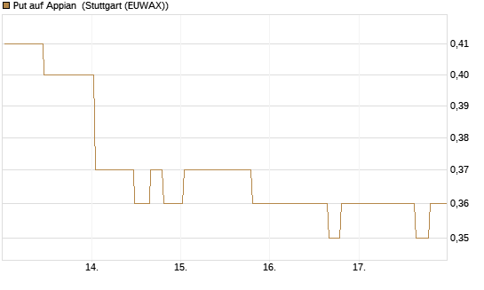 Put auf Appian [Morgan Stanley & Co. Int. plc] Chart