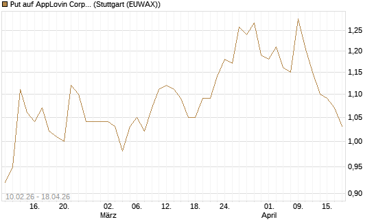 Put auf AppLovin Corp [Morgan Stanley & Co. Int. plc] Chart