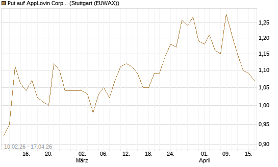Put auf AppLovin Corp [Morgan Stanley & Co. Int. plc] Chart