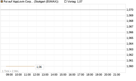 Put auf AppLovin Corp [Morgan Stanley & Co. Int. plc] Chart