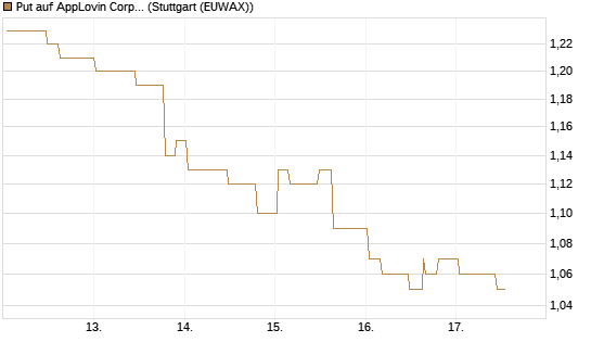 Put auf AppLovin Corp [Morgan Stanley & Co. Int. plc] Chart