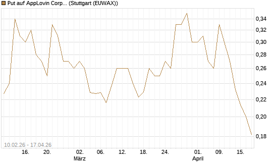 Put auf AppLovin Corp [Morgan Stanley & Co. Int. plc] Chart