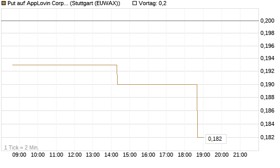 Put auf AppLovin Corp [Morgan Stanley & Co. Int. plc] Chart