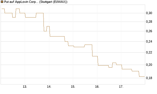 Put auf AppLovin Corp [Morgan Stanley & Co. Int. plc] Chart