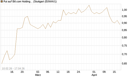 Put auf Bill.com Holdings [Morgan Stanley & Co. Int. plc] Chart