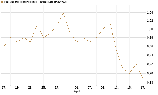 Put auf Bill.com Holdings [Morgan Stanley & Co. Int. plc] Chart
