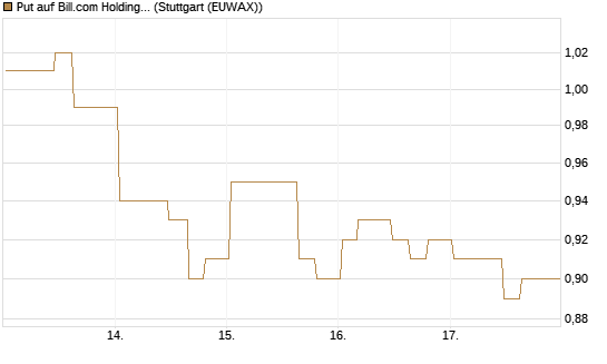 Put auf Bill.com Holdings [Morgan Stanley & Co. Int. plc] Chart