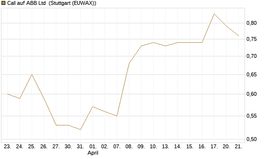 Call auf ABB Ltd [Morgan Stanley & Co. Int. plc] Chart