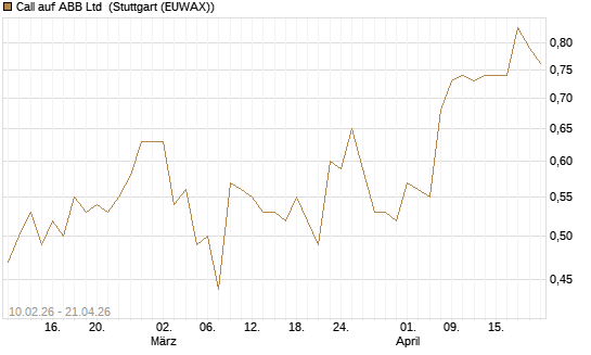 Call auf ABB Ltd [Morgan Stanley & Co. Int. plc] Chart