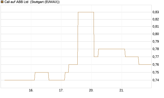 Call auf ABB Ltd [Morgan Stanley & Co. Int. plc] Chart